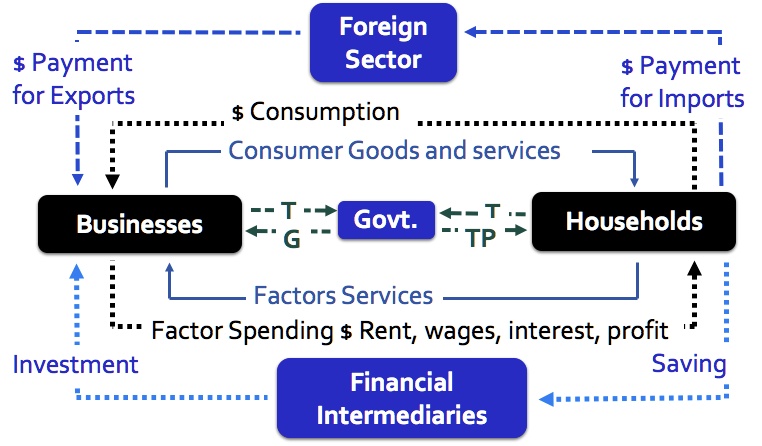 SOLVED: We Introduced The Circular Flow Of Income Model. The Complete ...