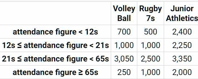 'Look at the attendance figures shown in the table below. A seat is ...