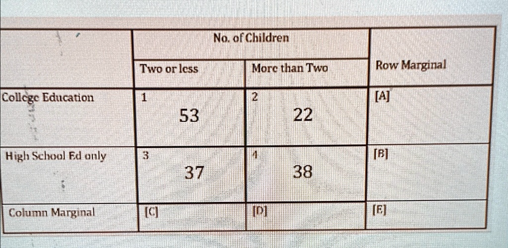 question 2 what is the expected frequency for box 2 question 3 what is the expected frequency for box 3 no of children two or less more than two row marginal college education 1 2 a 53 22 hi 37144