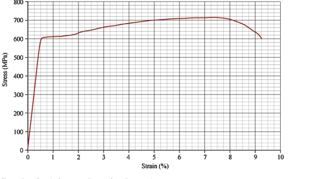 SOLVED: Described image Figure 1 Results from a tensile test of an ...