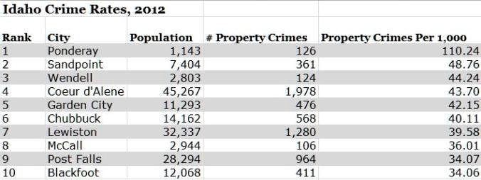 Idaho Crime Rates, 2012
Rank City Population # Property Crimes Property Crimes Per 1,000
1 Ponderay 1,143 126 110.24
2 Sandpoint 7,404 361 48.76
3 Wendell 2,803 124 44.24
4 Coeur d'Alene 45,267 1,978 43.70
5 Garden City 11,293 476 42.15
6 Chubbuck 14,162 568 40.11
7 Lewiston 32,337 1,280 39.58
8 McCall 2,944 106 36.01
9 Post Falls 28,294 964 34.07
10 Blackfoot 12,068 411 34.06