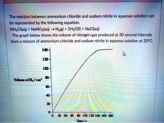 The reaction between ammonium chloride and sodium nitrite in aqueous