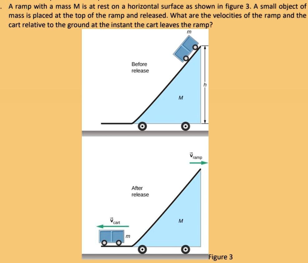 Maximum Ramp Mass SOLVED: A ramp with a mass M is at rest on a horizontal surface as ...