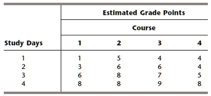 SOLVED: A master student has 7 days remaining before final examinations ...