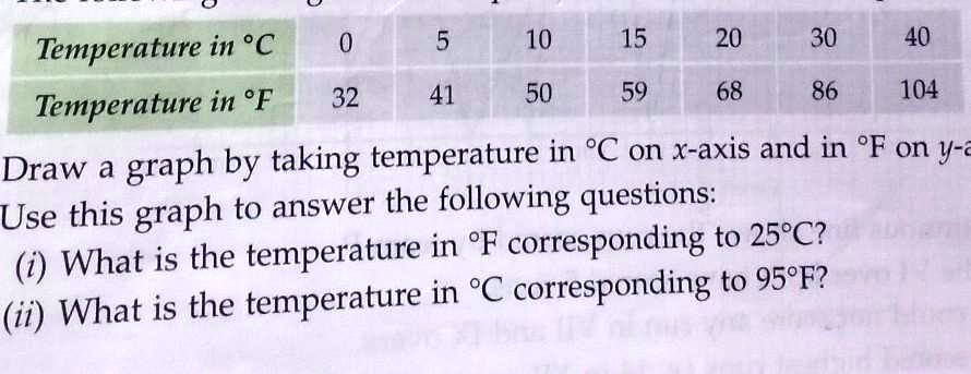 SOLVED: The following table gives the temperature in Â°C and its