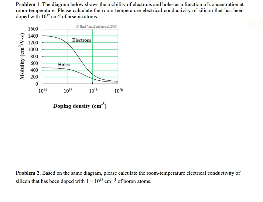 SOLVED Problem 1 The diagram below shows the mobility of electrons