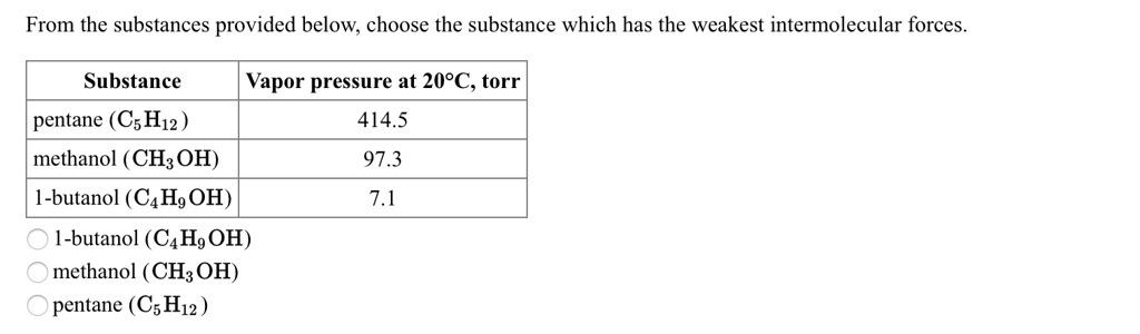 From the substances provided below, choose the substance which has the weakest intermolecular forces.

Substance | Vapor pressure at 20°C, torr
pentane (C5H12) | 414.5
methanol (CH3OH) | 97.3
1-butanol (C4H9OH) | 7.1

1-butanol (C4H9OH)
methanol (CH3OH)
pentane (C5H12)