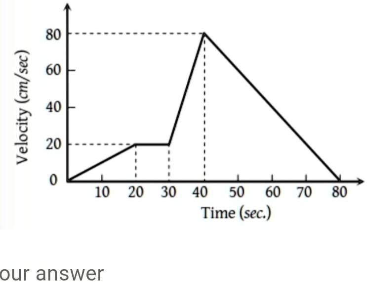 SOLVED: Figure shows the velocity-time graph of a particle moving in a ...