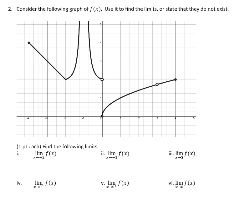2. Consider the following graph of f(x). Use it to find the limits, or state that they do not exist.
(1 pt each) Find the following limits
i. limx 	o -2 f(x)
ii. limx 	o -1 f(x)
iii. limx 	o 3 f(x)
iv. limx 	o 0^- f(x)
v. limx 	o 0^+ f(x)
vi. limx 	o 0 f(x)