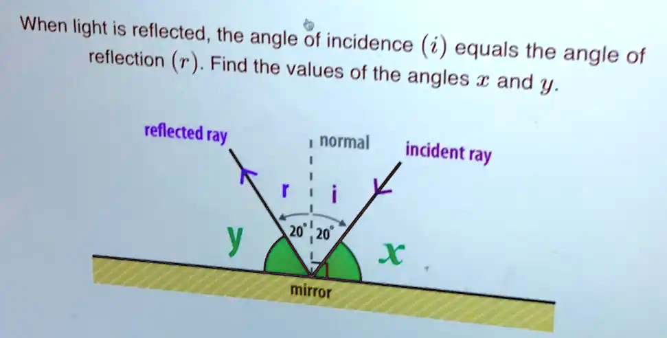 When light is reflected, the angle of incidence (i) equals the angle of reflection (r). Find the values of the angles x and y.