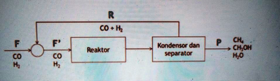 Process Flow Diagram Of Methane To Methanol Via Carbonylatio