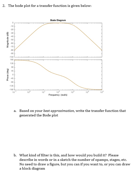 2. The bode plot for a transfer function is given below: Magnitude (dB ...