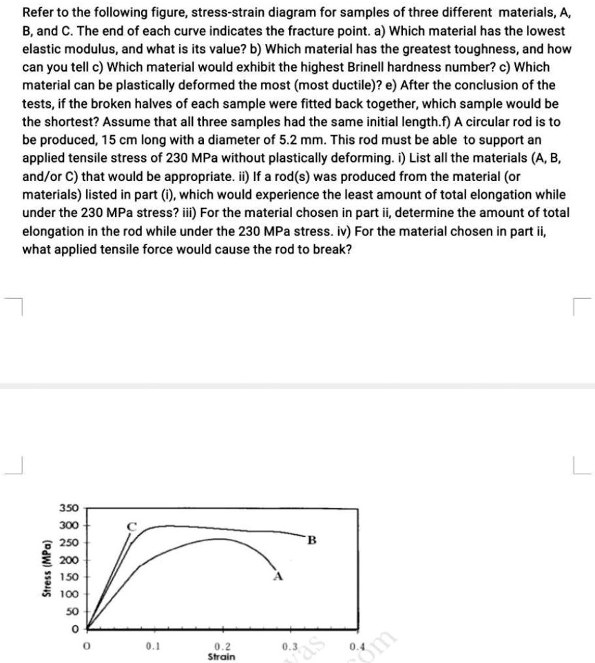 Refer to the following figure, stress-strain diagram for samples of ...