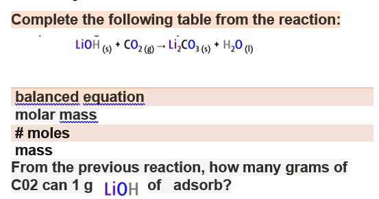 SOLVED: Texts: Complete the following table from the reaction: LiOH (s ...