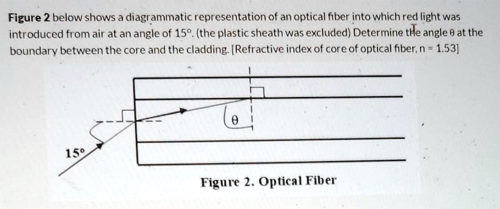 Figure 2 below shows a diagrammatic representation of an optical fiber ...