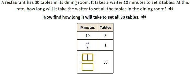 A restaurant has 30 tables in its dining room. It takes a waiter 10 minutes to set 8 tables. At this rate, how long will it take the waiter to set all the tables in the dining room?
Now find how long it will take to set all 30 tables.
Minutes Tables
10 8
10/8 1
30