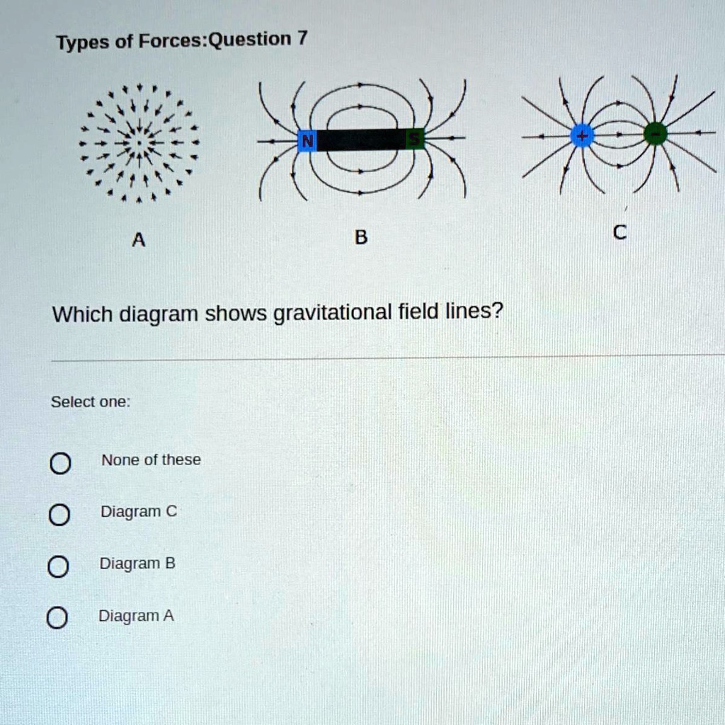 SOLVED: Which diagram shows gravitational field lines? Types of Forces ...