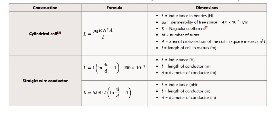 Construction
Formula
Cylindrical coil [3]
L = (μ0 K N^2 A)/(l)
Straight wire conductor
L = l ( ln (4l)/(d) - 1 ) · 200 × 10^-9
L = 5.08 · l ( ln (4l)/(d) - 1 )
Dimensions
• L = inductance in henries (H)
• μ0 = permeability of free space = 4 π× 10^-7 H/m
• K = Nagaoka coefficient [3]
• N = number of turns
• A = area of cross-section of the coil in square metres (m²)
• l = length of coil in metres (m)
• L = inductance (H)
• l = length of conductor (m)
• d = diameter of conductor (m)
• L = inductance (nH)
• l = length of conductor (in)
• d = diameter of conductor (in)