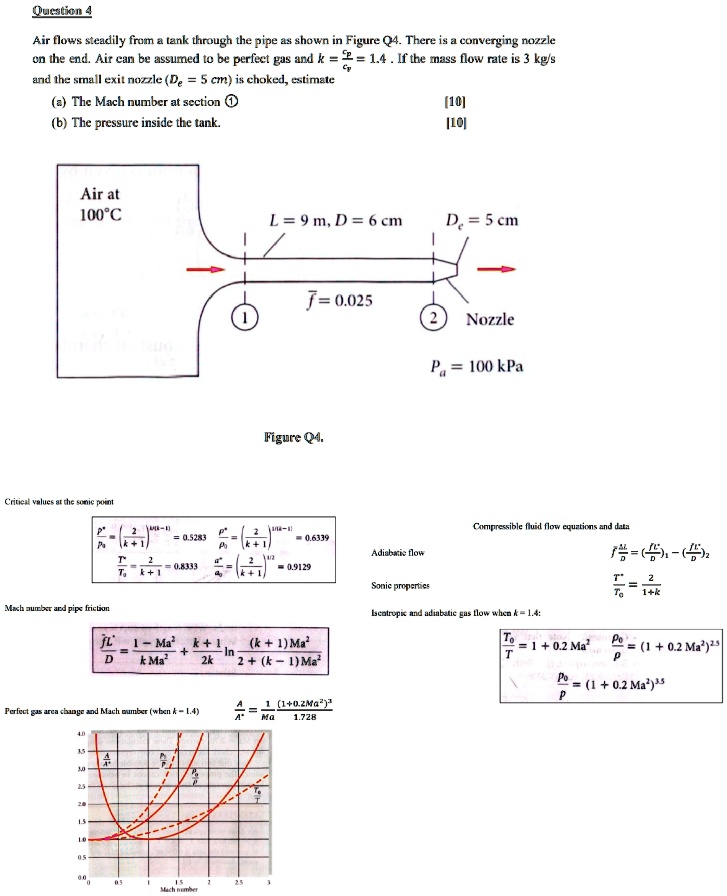 SOLVED Question 4 Air flows steadily from a tank through the pipe as