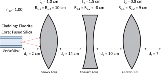 SOLVED: The fiber has a core made of fused silica and a cladding made ...