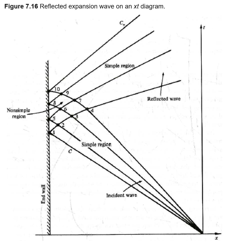 SOLVED Write a short Matlab code to solve this problem. For the shock