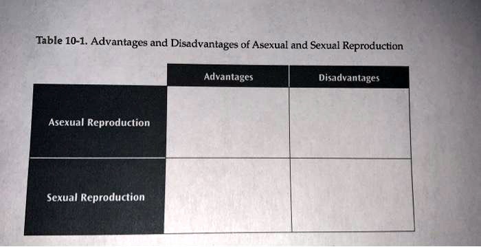 Solved Table 10 1 Advantages And Disadvantages Of Asexual And Sexual