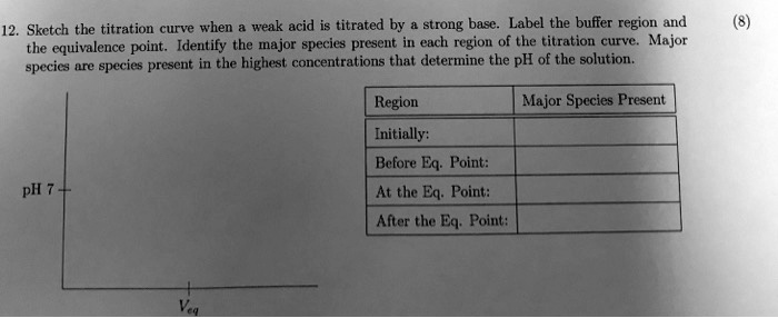 sketch the titration curve when weak acid is titrated by strong base ...