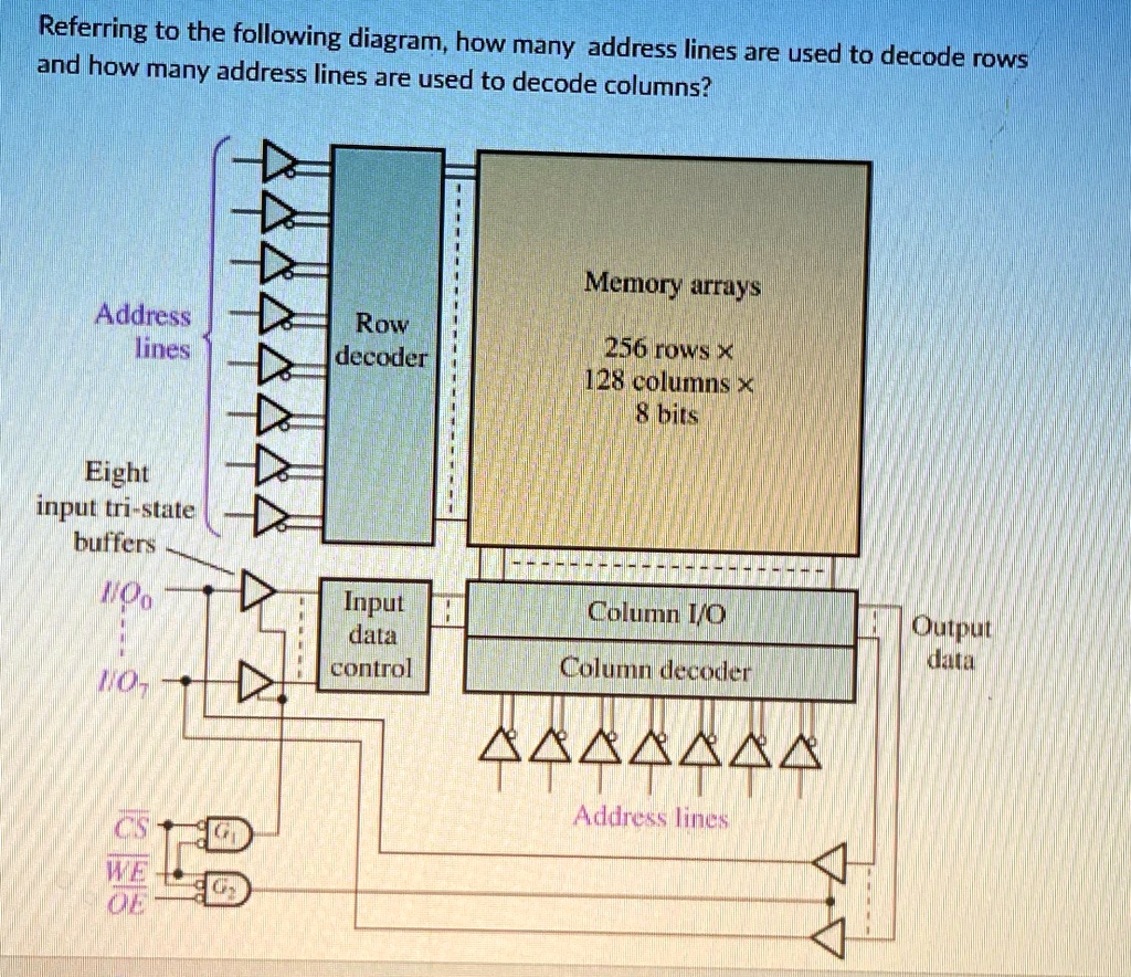 SOLVED: Referring to the following diagram, how many address lines are ...