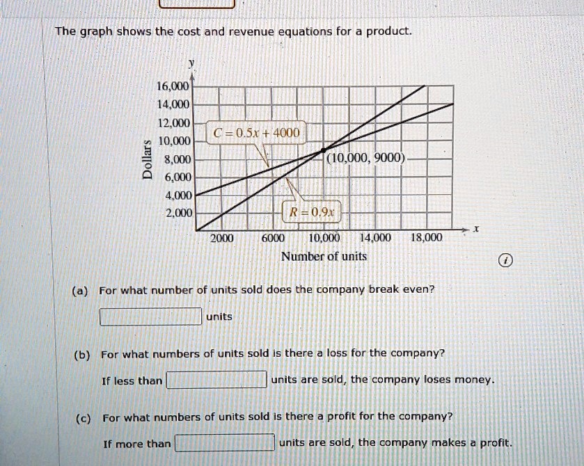 The graph shows the cost and revenue equations for a product.
Dollars
y
16,000
14,000
12,000
C = 0.5x + 4000
10,000
8,000
(10,000, 9000)
6,000
4,000
2,000
R = 0.9x
x
2000
6000
10,000
14,000
18,000
Number of units
(a) For what number of units sold does the company break even?
units
(b) For what numbers of units sold is there a loss for the company?
If less than units are sold, the company loses money.
(c) For what numbers of units sold is there a profit for the company?
If more than units are sold, the company makes a profit.