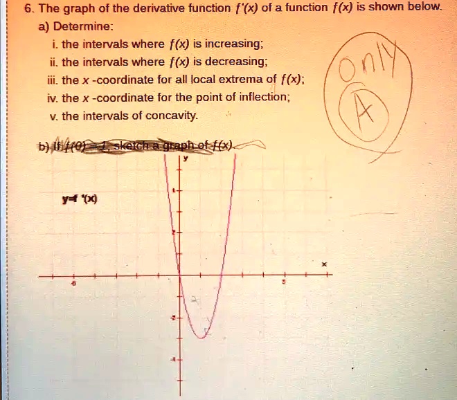 6 The Graph Of The Derivative Function Fx Of A Function Fx Is Shown Belw A Determine The 5989