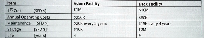 item adam facility s1m drax facility s10m 1st cost sfd annual operating costs maintenance sfd s salvage sfdsl life iyyears 3250k s20k every 3 years s10k s80k hsk every years s2m 47357