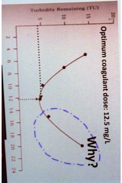 Turbidity Remaining (TU)
10
15
20
Optimum coagulant dose: 12.5 mg/L
Why?
2
4
6
8
10 12 14 16 18 20 22 24