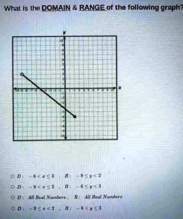 What is the DOMAIN     RANGE of the following graph?
D:  -6 < x ? 3 ,  R: -9 ? y < 2
D: -9 < x ? 2 ,  R: -6 ? y < 3
D: All Real Numbers, R: All Real Numbers
D: -9 ? x < 2 , R: -6 ? y ? 3