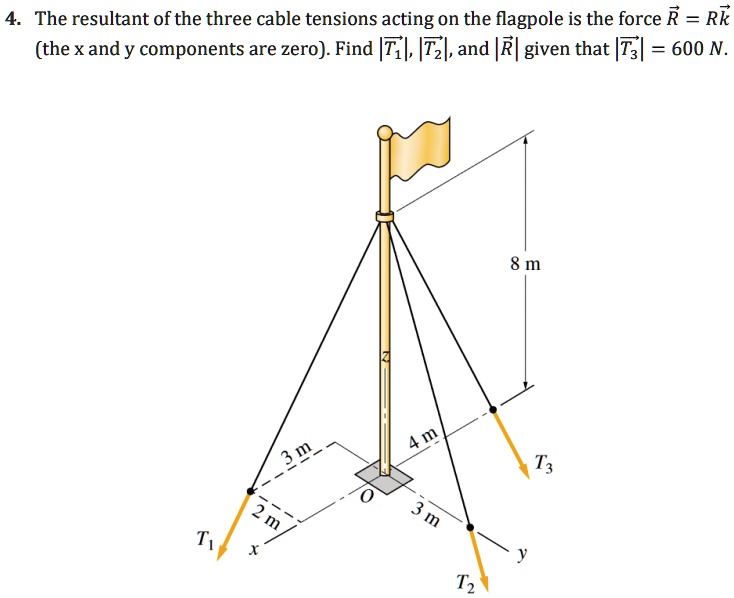 4. The resultant of the three cable tensions acting on the flagpole is ...