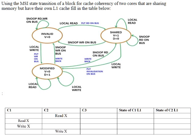 Using the MSI state transition of a block for cache coherency of two cores that are sharing
memory but have their own L1 cache fill in the table below:
SNOOP RD,WR ON BUS
LOCAL READ PUT RD ON BUS
LOCAL READ
INVALID V=0
SHARED V=1 D=0
SNOOP WR ON BUS
SNOOP RD ON BUS
LOCAL WRITE
PUT WR ON BUS
SNOOP WR ON BUS
WRITE BACK
MODIFIED V=0 D=1
SNOOP RD ON BUS
WRITE BACK
LOCAL WRITE
PUT INVALIDATION ON BUS
LOCAL READ
LOCAL WRITE
C1 C2 C3 State of C1 L1 State of C2 L1
Read X
Read X
Write X
Write X