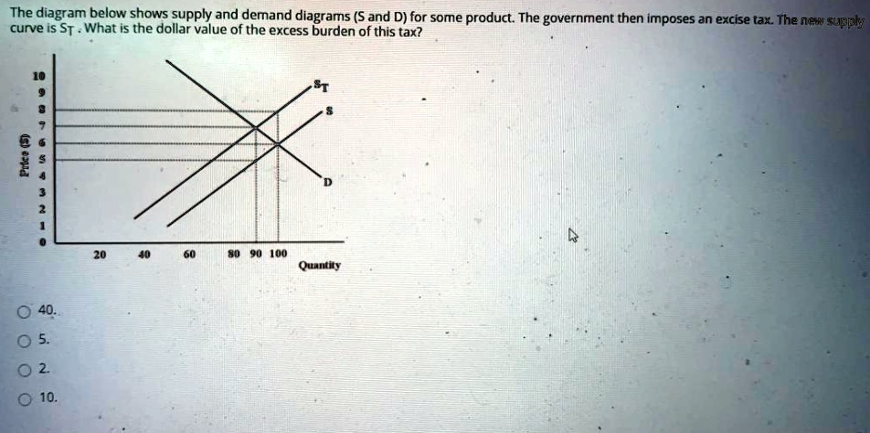 Solved The Diagram Below Shows Supply And Demand Diagrams S And D For Some Product The