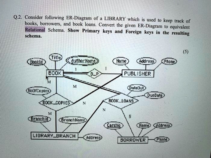 SOLVED: Q2: Consider the following ER Diagram for a LIBRARY, which is ...