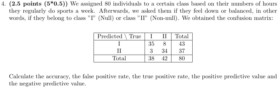 4. (2.5 points (5*0.5)) We assigned 80 individuals to a certain class based on their numbers of hours they regularly do sports a week. Afterwards, we asked them if they feel down or balanced, in other words, if they belong to class Ï(̈Null) or class ÏI(̈Non-null). We obtained the confusion matrix:


Predicted 
 True     I     II     Total 

I     35     8     43 

II     3     34     37 

Total     38     42     80 



Calculate the accuracy, the false positive rate, the true positive rate, the positive predictive value and the negative predictive value.