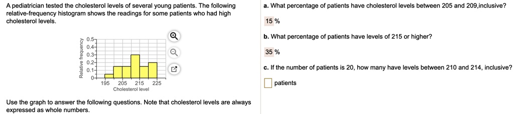 A pediatrician tested the cholesterol levels of several young patients. The following relative-frequency histogram shows the readings for some patients who had high cholesterol levels.

a. What percentage of patients have cholesterol levels between 205 and 209,inclusive?
15 %

b. What percentage of patients have levels of 215 or higher?
35 %

c. If the number of patients is 20, how many have levels between 210 and 214, inclusive?
patients

Use the graph to answer the following questions. Note that cholesterol levels are always expressed as whole numbers.