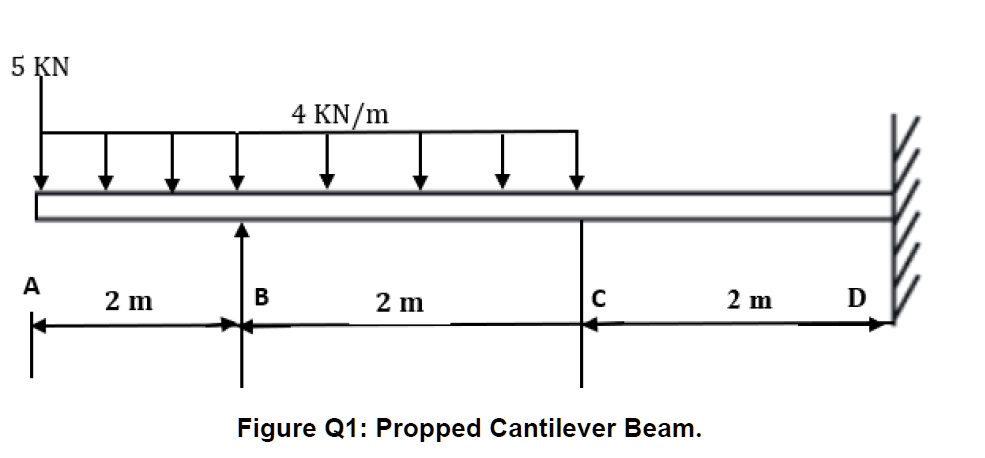 SOLVED: A propped cantilever beam carries the loads as depicted in ...