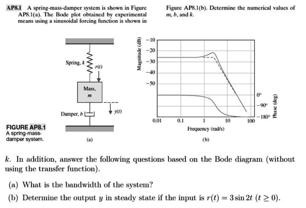 SOLVED AP8.1A springmassdamper system is shown in Figure AP8.1(a