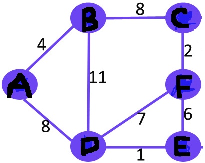 SOLVED: Consider the network shown below (the labels are the cost on ...