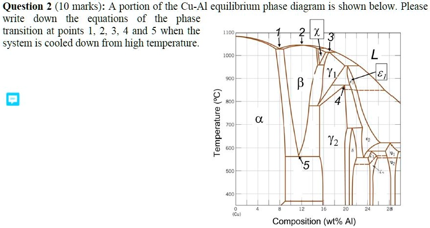 A portion of the Cu-Al equilibrium phase diagram is shown below. Please write down the equations of the phase transition at points 1, 2, 3, 4 and 5 when the system is cooled down from high temperature.