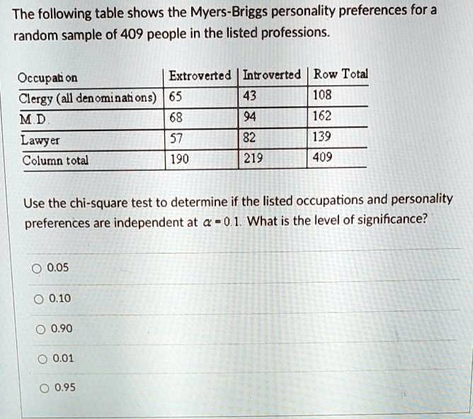 The following table shows the Myers-Briggs personality preferences for a random sample of 409 people in the listed professions.

Occupation | Extroverted | Introverted | Row Total
Clergy (all denominations) | 65 | 43 | 108
M.D. | 68 | 94 | 162
Lawyer | 57 | 82 | 139
Column total | 190 | 219 | 409

Use the chi-square test to determine if the listed occupations and personality preferences are independent at ? = 0.1. What is the level of significance?

0.05
0.10
0.90
0.01
0.95