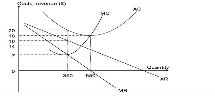 SOLVED: The firm operates in a monopolistically competitive market. The ...