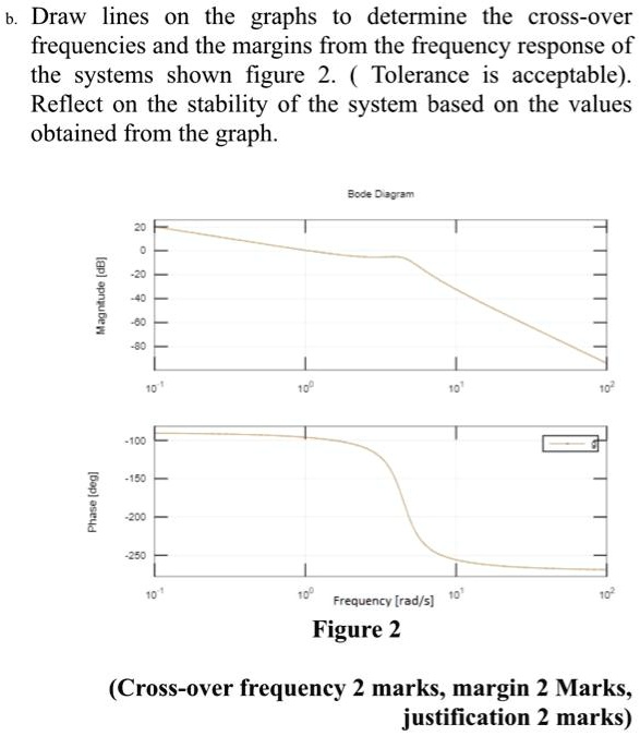 b. Draw lines on the graphs to determine the crossover frequencies and ...
