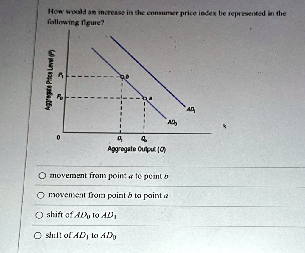 SOLVED: How would an increase in the consumer price index be ...