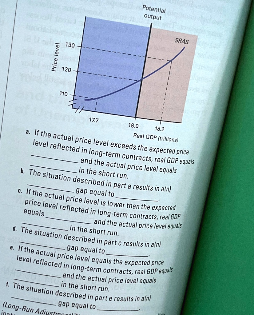Price level
130
120
110-
Potential
output
SRAS
17.7
18.0
18.2
Real GDP (trillions)
a. If the actual price level exceeds the expected price
level reflected in long-term contracts, real GDP equals
 and the actual price level equals
 in the short run.
b. The situation described in part a results in a(n)
gap equal to 
c. If the actual price level is lower than the expected
price level reflected in long-term contracts, real GDP
equals  and the actual price level equals
 in the short run.
d. The situation described in part c results in a(n)
gap equal to 
e. If the actual price level equals the expected price
level reflected in long-term contracts, real GDP equals
 and the actual price level equals
 in the short run.
f. The situation described in part e results in a(n)
(Long-Run Adjustment
gap equal to 