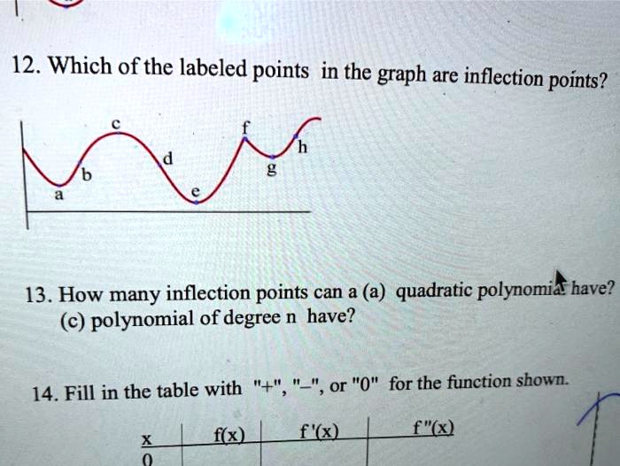 SOLVED12. Which of the labeled points in the graph are inflection