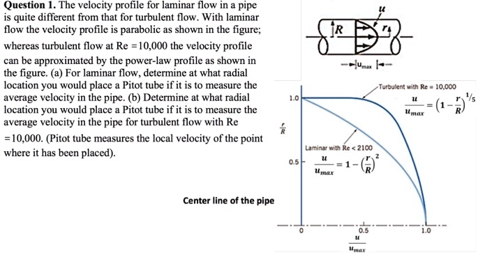 SOLVED: Question 1.The Velocity Profile For Laminar Flow In A Pipe Is ...